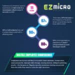 EZ Micro Solutions: Cybersecurity Statistics (2021)
